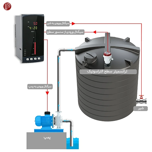 ترانسمیتر سطح التراسونیک (Ultrasonic level transmitter)